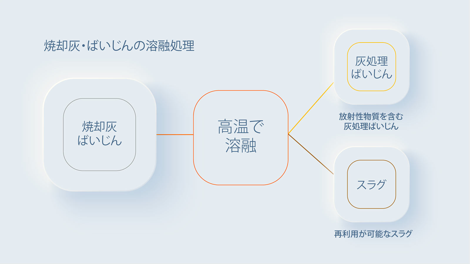 焼却灰・ばいじんの溶融処理