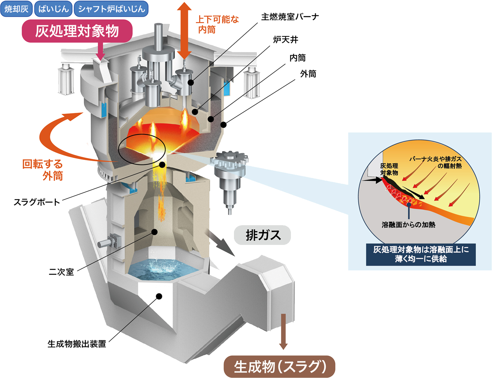 クボタの回転式表面溶融炉