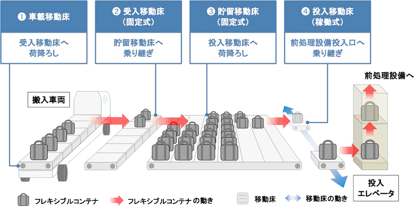 処理対象物受け入れの無人化・自動化