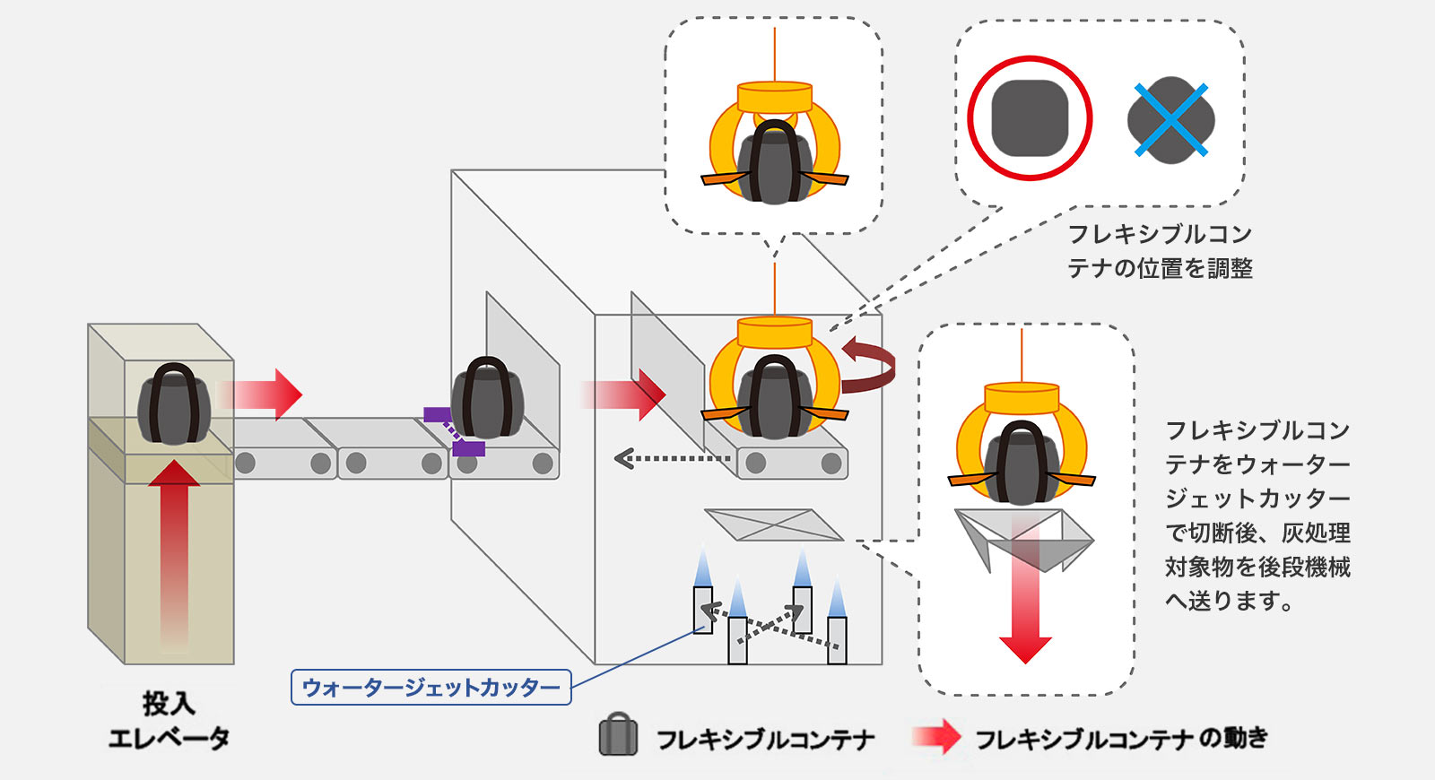 処理対象物の自動投入